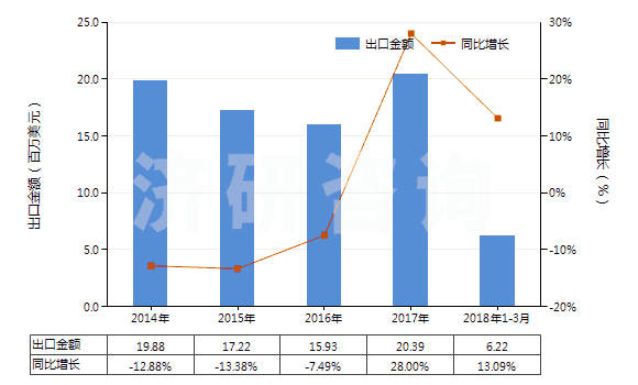 2014-2018年3月中國(guó)甘露糖醇(HS29054300)出口總額及增速統(tǒng)計(jì) 2014-2018年3月中國(guó)甘露糖醇(HS29054300)出口總額及增速統(tǒng)計(jì)